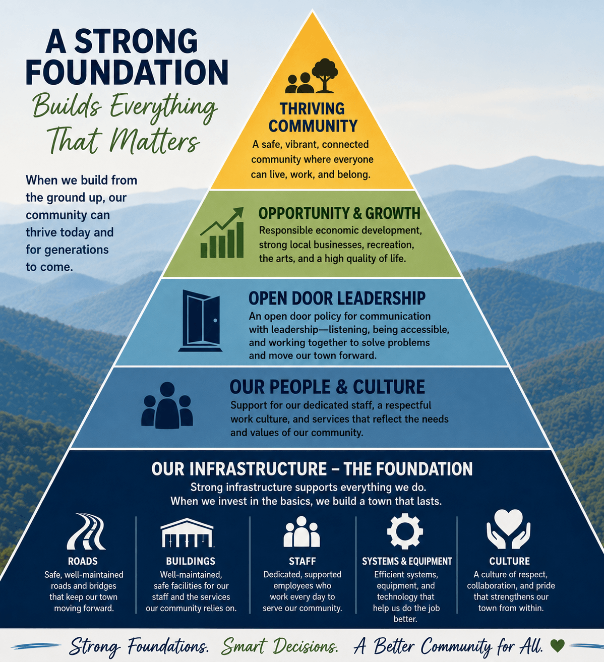 A Strong Foundation pyramid — five levels from infrastructure at the base to thriving community at the top